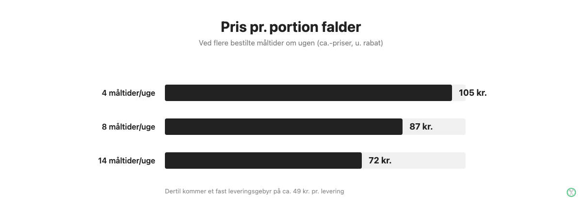 Factor måltidskasser anmeldelse: pris pr. portion falder ved 4, 8 og 14 måltider om ugen