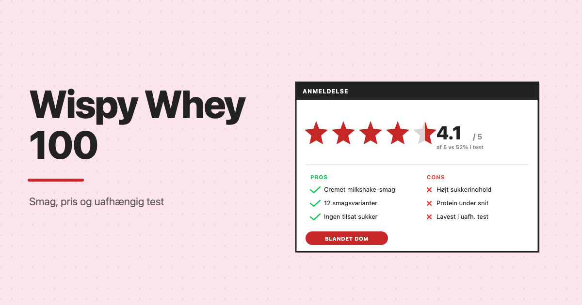 Wispy Whey 100 anmeldelse: 4,1 af 5 blogsnit versus 52 procent i uafhaengig test