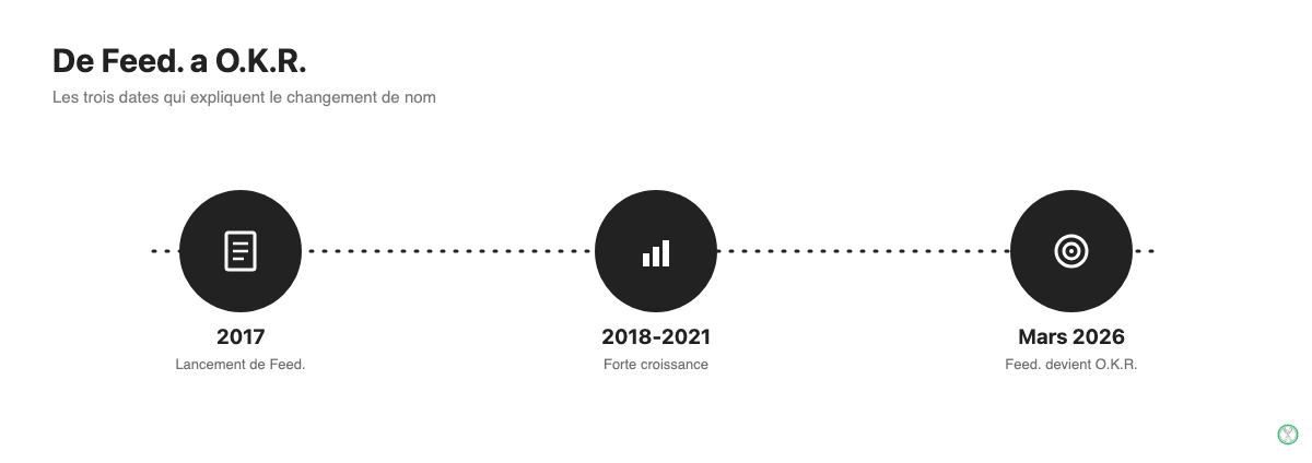 Chronologie du changement de nom de Feed. vers O.K.R. entre 2017 et 2026