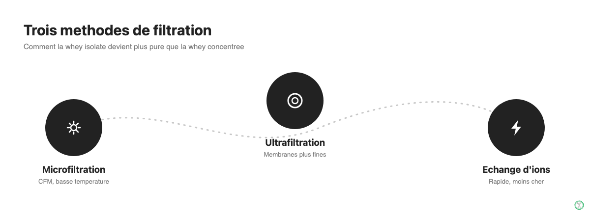 Trois méthodes de filtration de la whey isolate