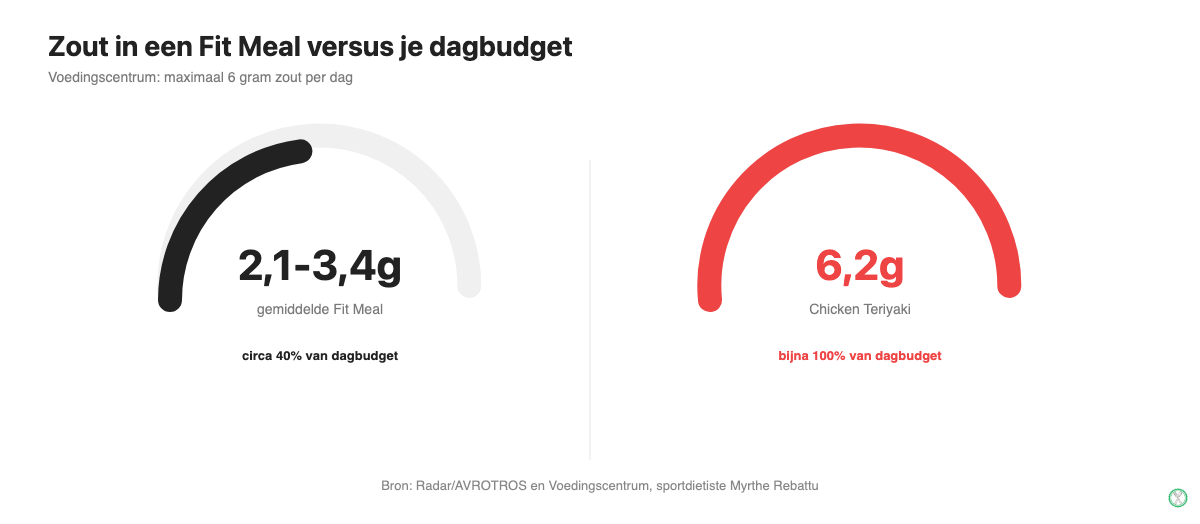 Infographic: zoutgehalte van een gemiddelde Fit Meal en de Chicken Teriyaki variant vergeleken met het dagelijkse zoutbudget van 6 gram