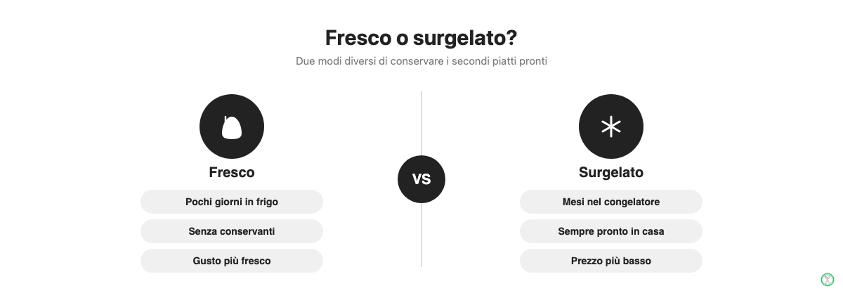 Confronto tra secondi piatti pronti freschi e surgelati