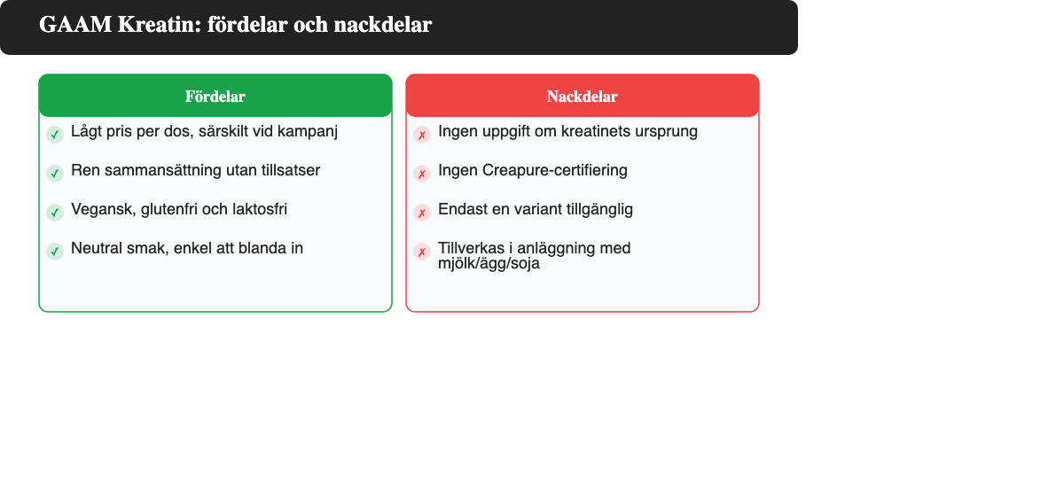 Två kolumner som visar fördelar och nackdelar med GAAM Kreatin: lågt pris och ren sammansättning mot okänt ursprung och ingen Creapure-certifiering.