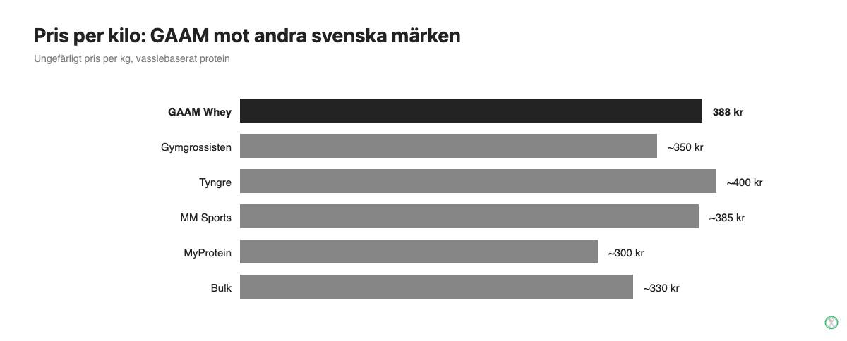 Prisjämförelse per kilo mellan GAAM och andra svenska proteinmärken