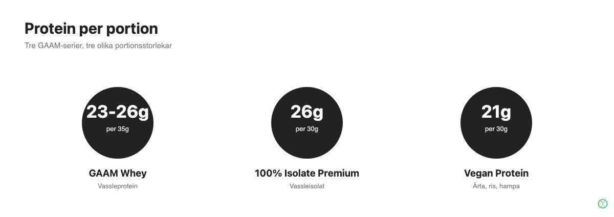 Protein per portion i GAAM Whey, Isolate, Casein och Vegan Protein