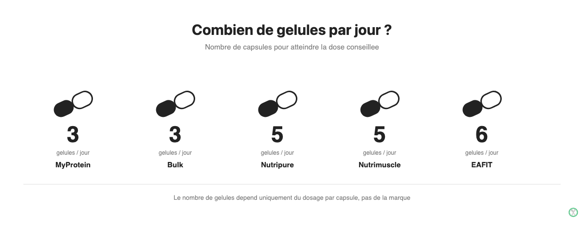 Nombre de gelules de creatine par jour necessaires selon 5 marques