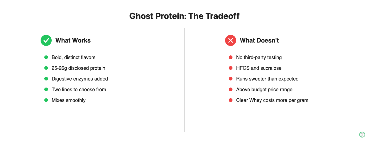 Pros and cons of Ghost Protein whey powder
