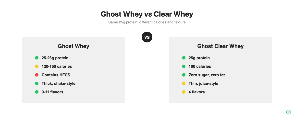 Comparison of Ghost Whey and Ghost Clear Whey protein powder specs