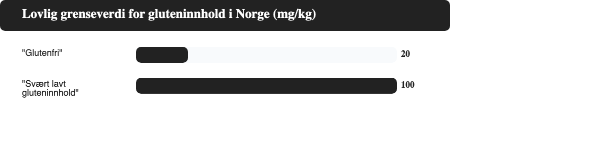 Sammenligning av lovlige grenseverdier for gluteninnhold i Norge: glutenfri 20 mg per kg mot svært lavt gluteninnhold 100 mg per kg