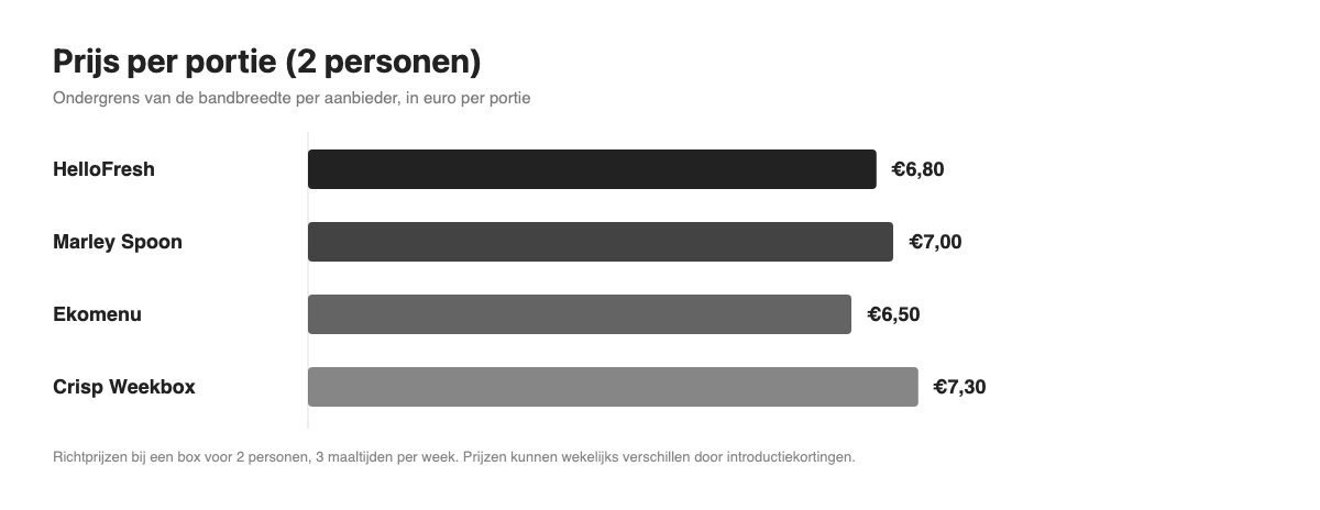 Vergelijking van de prijs per portie bij HelloFresh, Marley Spoon, Ekomenu en Crisp Weekbox voor een goedkope maaltijdbox