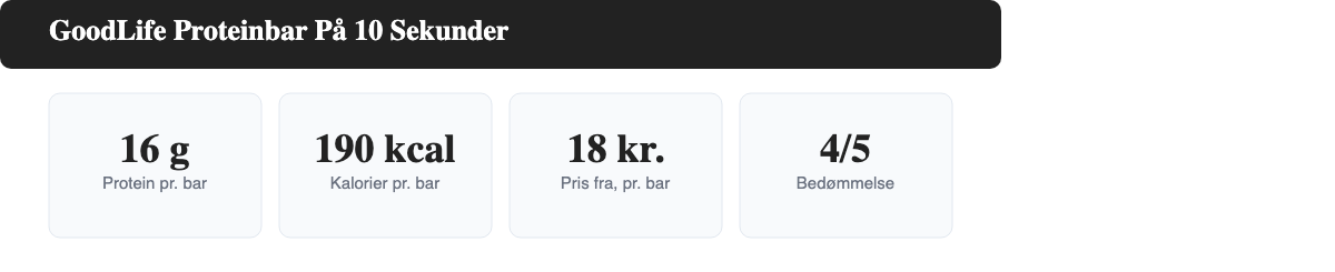 Nøgletal for GoodLife proteinbar: 16 g protein, 190 kcal, pris fra 18 kr., bedømmelse 4 ud af 5