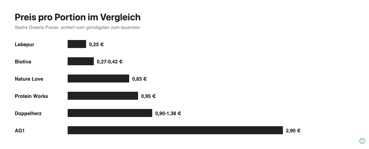 Preis pro Portion im Vergleich: sechs Greens Pulver von Lebepur bis AG1