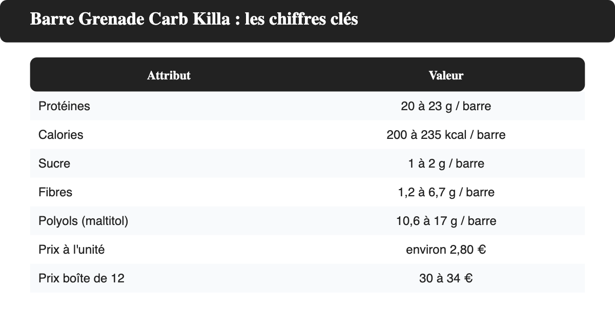 Infographie des valeurs nutritionnelles de la barre Grenade Carb Killa : 20 à 23 g de protéines, 200 à 235 kcal, 1 à 2 g de sucre, 1,2 à 6,7 g de fibres, 10,6 à 17 g de polyols, prix unité et boîte de 12