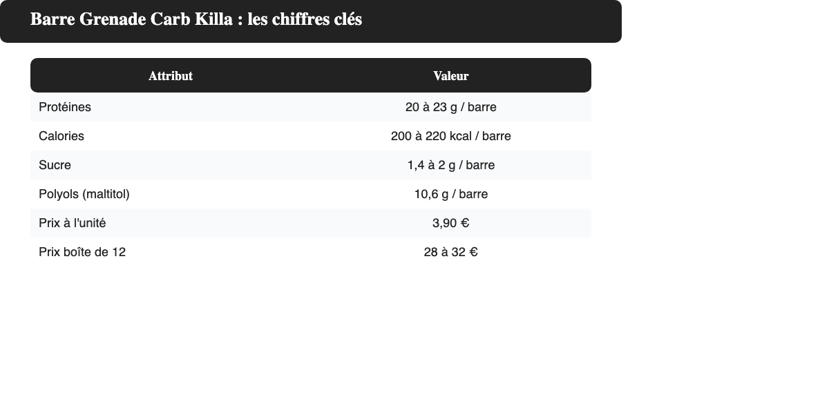 Infographie des valeurs nutritionnelles de la barre Grenade Carb Killa : 20 à 23 g de protéines, 200 à 220 kcal, 1,4 à 2 g de sucre, 10,6 g de polyols, prix unité et boîte de 12