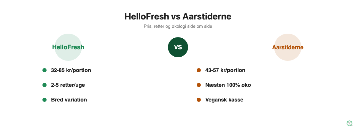 Infografik der sammenligner HelloFresh og Aarstiderne på pris, retter og økologi
