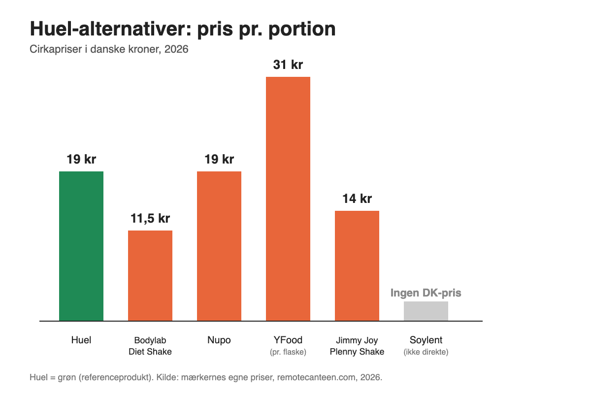 Infografik: pris pr. portion for Huel og fem alternativer i Danmark