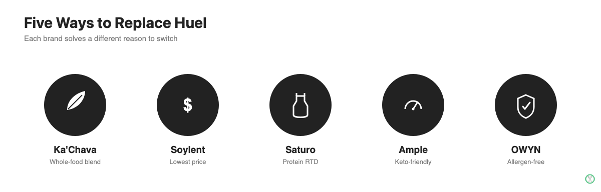 Overview: five Huel alternative brands by positioning angle