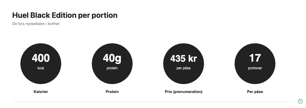 Huel Black Edition nyckeltal per portion: 400 kcal, 40g protein, 435 kr per påse, 17 portioner