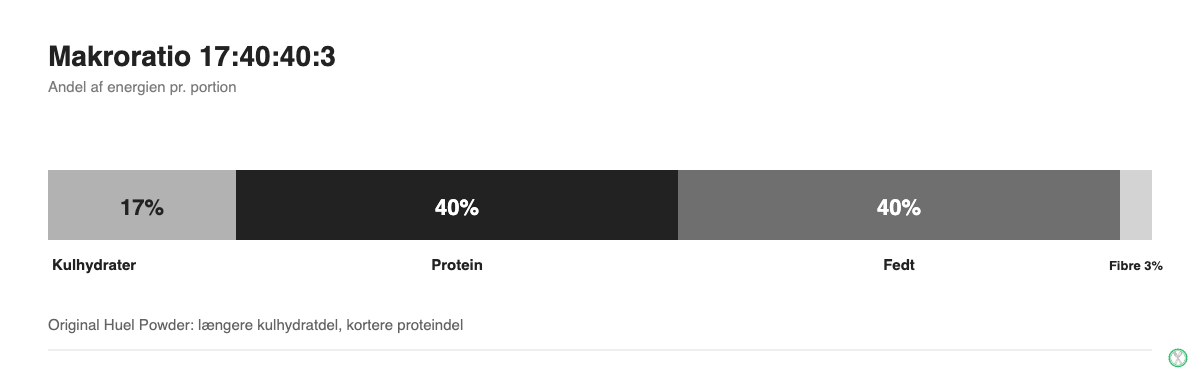 Søjlediagram der viser Huel Black Editions makroratio på 17 procent kulhydrater, 40 procent protein, 40 procent fedt og 3 procent fibre