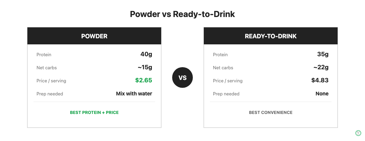 Huel Black Edition powder versus the Ready-to-Drink shake compared on protein, carbs and price