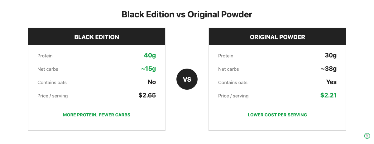Huel Black Edition versus Huel Original Powder compared on protein and carbs per serving