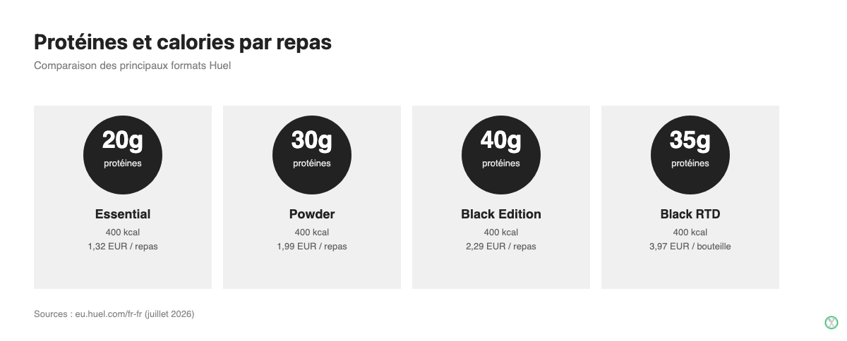 Infographie comparant les protéines et calories par repas pour Huel Essential, Powder, Black Edition et Black Edition prêt-à-boire