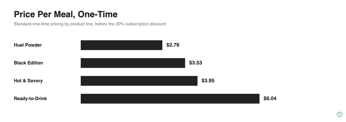 Huel price per meal by product line, one-time pricing from Huel Powder to Ready-to-Drink