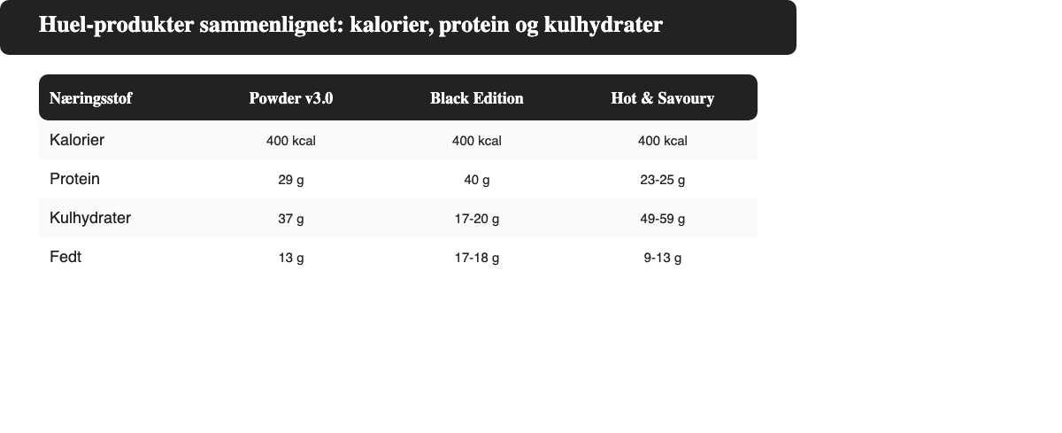 Huel-produkter sammenlignet: kalorier, protein og kulhydrater for Powder v3.0, Black Edition og Hot & Savoury