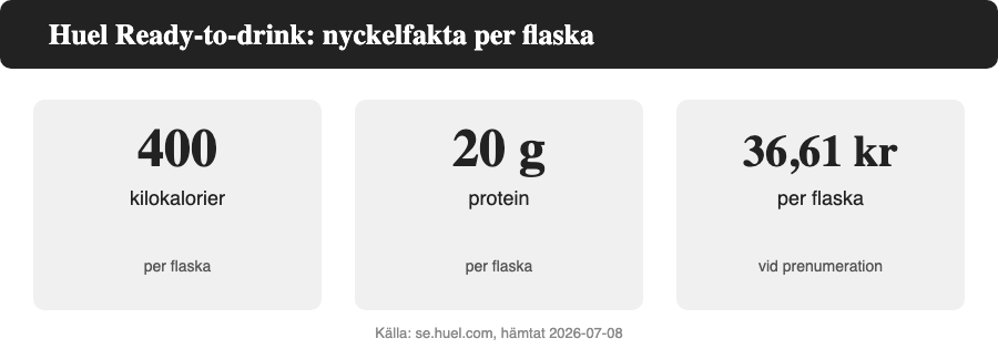 Huel Ready-to-drink nyckelfakta: 400 kcal, 20 g protein, 36,61 kr per flaska