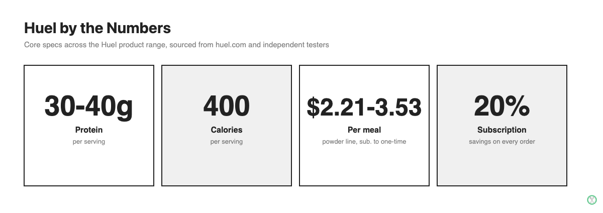 Huel key facts: 30 to 40 grams protein, 400 calories, $2.21 to $3.53 per meal, 20 percent subscription discount