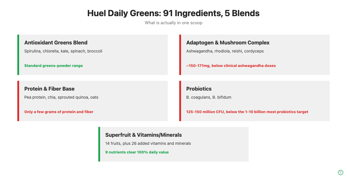 Huel Daily Greens ingredient blend breakdown across five named blends