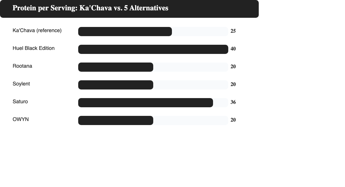 Bar chart comparing protein per serving across Ka'Chava (25g), Huel Black Edition (40g), Rootana (20g), Soylent (20g), Saturo (36g) and OWYN (20g)