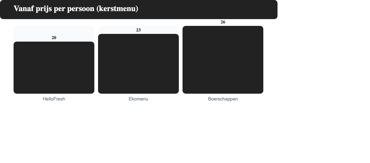 Balkendiagram: vanaf-prijs per persoon van kerst maaltijdboxen bij HelloFresh, Ekomenu, Boerschappen