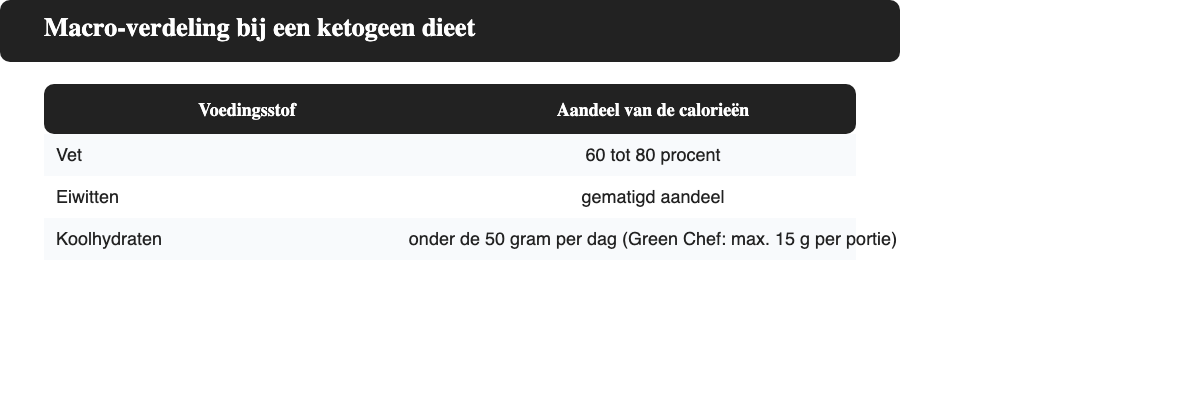 Macro-verdeling bij een ketogeen dieet: 60 tot 80 procent vet, een gematigd aandeel eiwitten en onder de 50 gram koolhydraten per dag