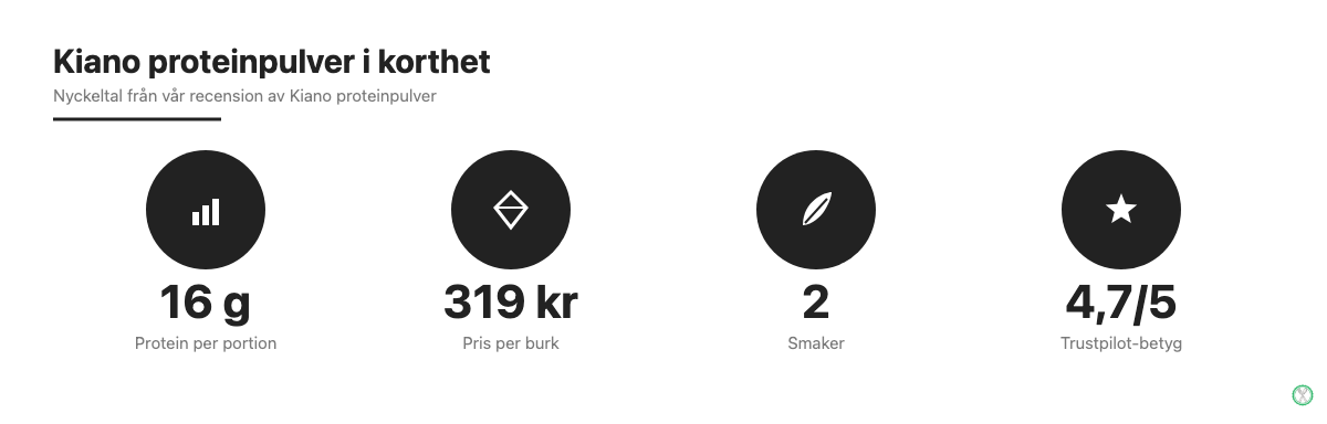 Kiano proteinpulver nyckelfakta: 16 gram protein per portion, pris, smaker och Trustpilot-betyg