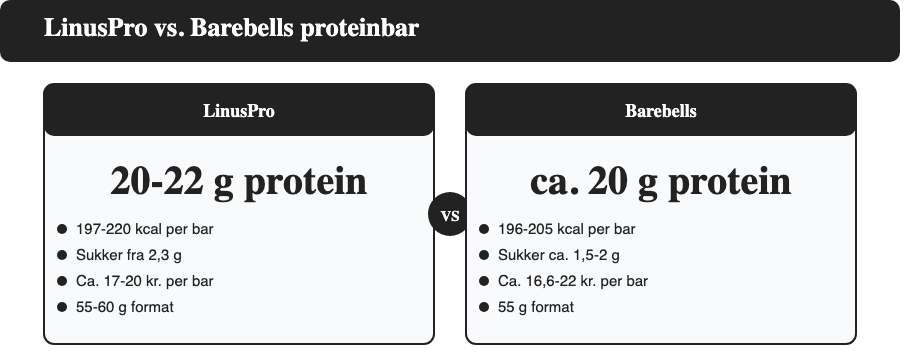 Sammenligning af LinusPro og Barebells proteinbar på protein, kalorier, sukker og pris