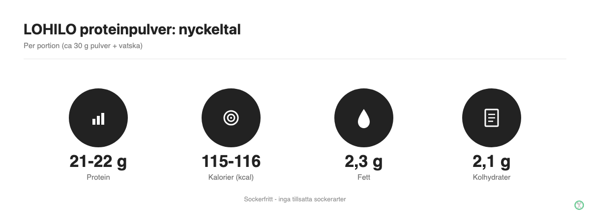 LOHILO proteinpulver naringsvarde per portion: protein, kalorier, fett och kolhydrater