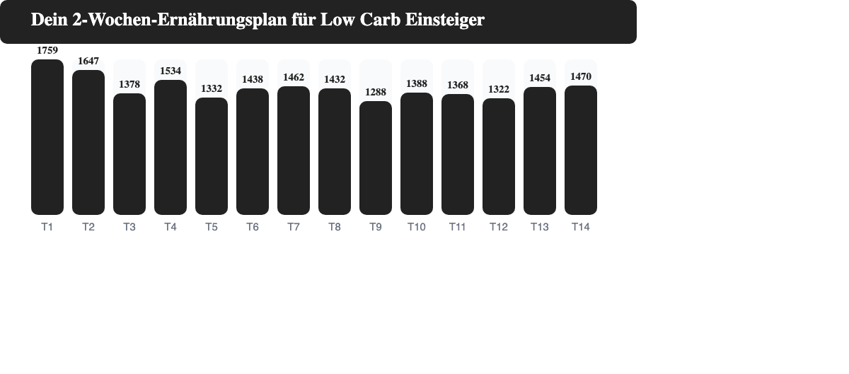 Kalorienübersicht des 14-Tage Low Carb Ernährungsplans für Einsteiger, Tag 1 bis Tag 14