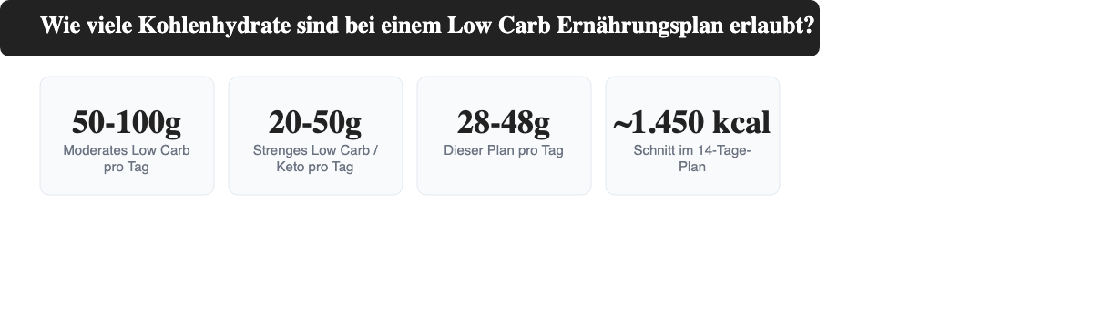 Kohlenhydrat-Tageswerte im Vergleich: moderates Low Carb, strenges Low Carb und der 28-48g Plan in diesem Artikel