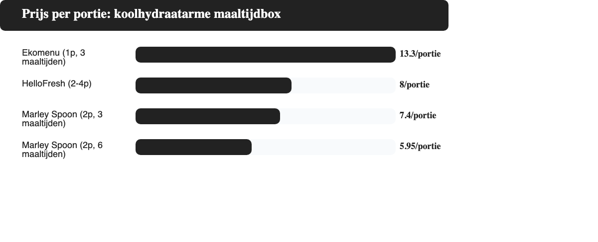 Vergelijking van de prijs per portie bij Ekomenu, HelloFresh en Marley Spoon voor een koolhydraatarme maaltijdbox