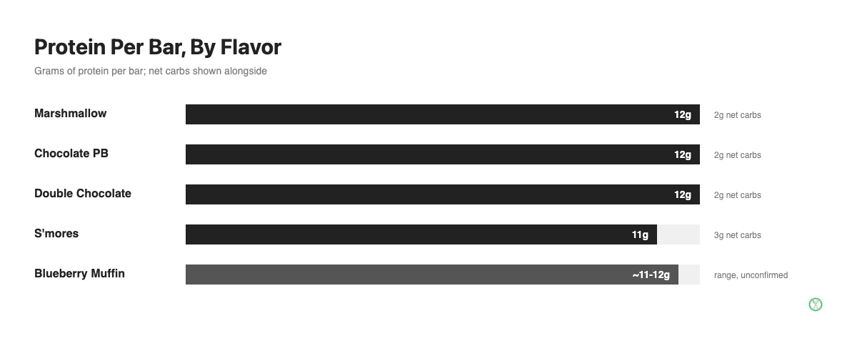 Protein and net carb comparison across all five Magic Spoon protein bar flavors