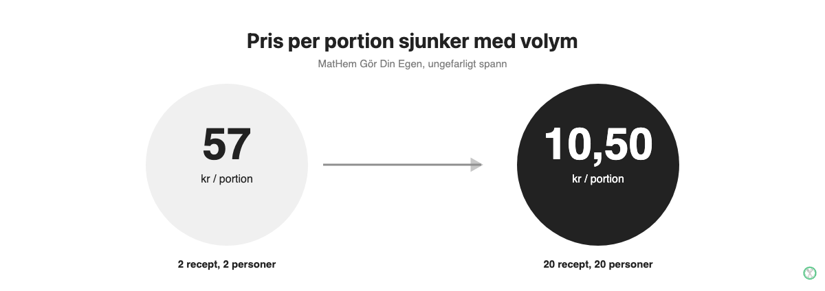 Pris per portion hos MatHem matkasse sjunker från ca 57 kr till ca 10,50 kr vid stor beställning