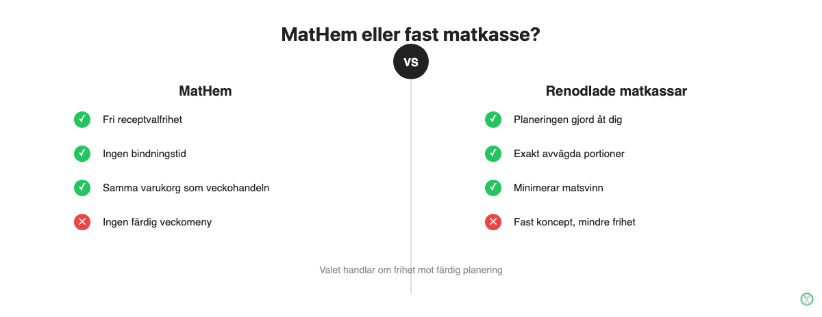 Jämförelse mellan MatHem och renodlade matkassar som Linas Matkasse och HelloFresh