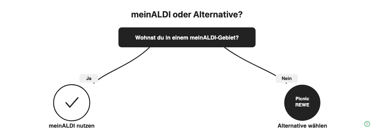Entscheidungsbaum: meinALDI oder Alternative wählen