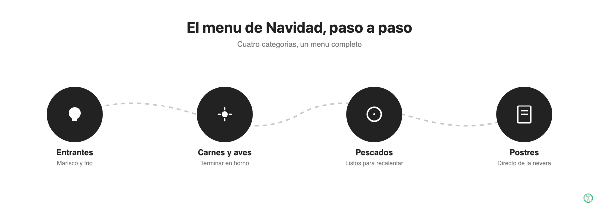 Las cuatro categorías del menú de platos preparados de Navidad de El Corte Inglés: entrantes, carnes y aves, pescados y postres