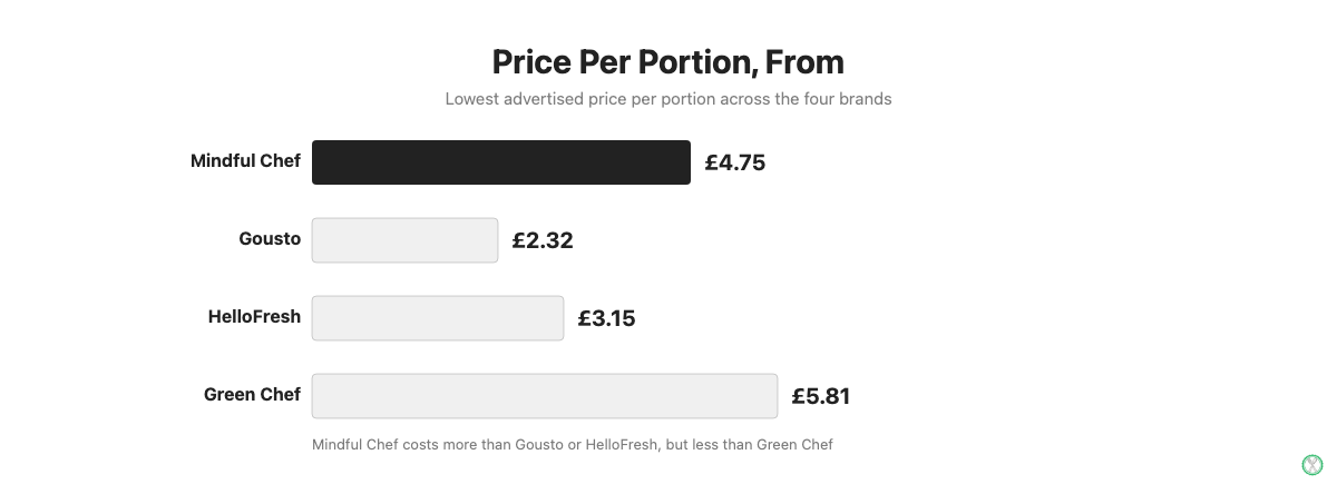 Price per portion comparison: Mindful Chef vs Gousto, HelloFresh and Green Chef