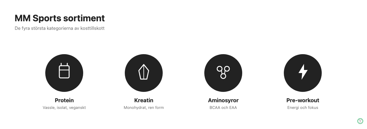 Ikongrid som visar MM Sports fyra huvudkategorier: proteinpulver, kreatin, BCAA och aminosyror, samt pre-workout