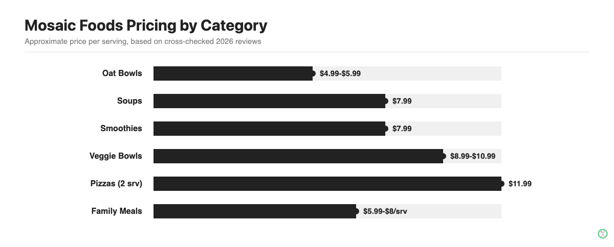 Bar chart of Mosaic Foods pricing per serving by meal category, from oat bowls to family meals