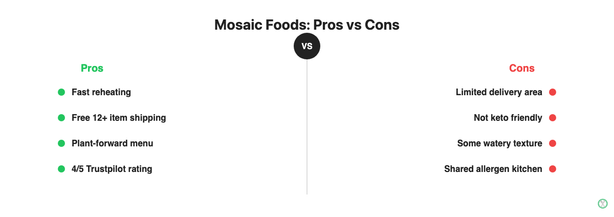 Pros and cons comparison of Mosaic Foods, plant-based menu and fast reheating versus limited delivery area and texture complaints