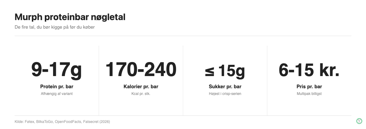 Murph proteinbar nøgletal: protein, kalorier, sukker og pris pr. bar